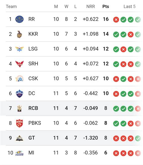 IPL 2024 Points Table: IPL 2024 Team Rankings, Net Run Rate.